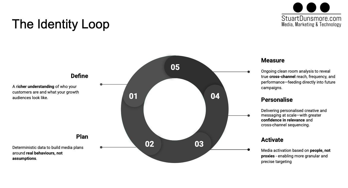 The Identity Loop: A New System for Smarter, Connected Marketing